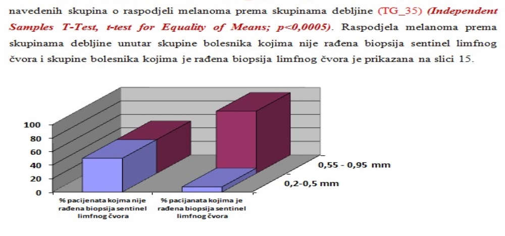 SPSS - Research - Surgery - Biopsy